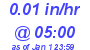Milwaukee Weather Rain Rate Today