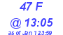 Milwaukee Weather THSW Index High Today