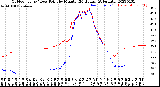 Milwaukee Weather Outdoor Temp / Dew Point<br>by Minute<br>(24 Hours) (Alternate)