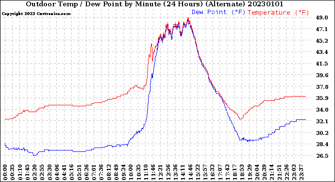 Milwaukee Weather Outdoor Temp / Dew Point<br>by Minute<br>(24 Hours) (Alternate)