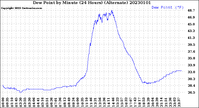 Milwaukee Weather Dew Point<br>by Minute<br>(24 Hours) (Alternate)