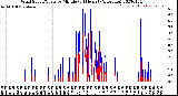 Milwaukee Weather Wind Speed/Gusts<br>by Minute<br>(24 Hours) (Alternate)