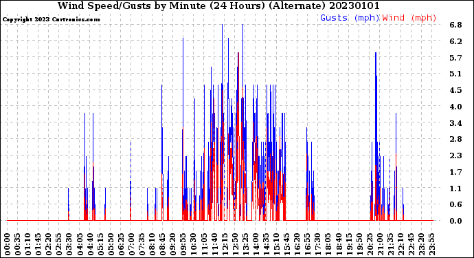 Milwaukee Weather Wind Speed/Gusts<br>by Minute<br>(24 Hours) (Alternate)