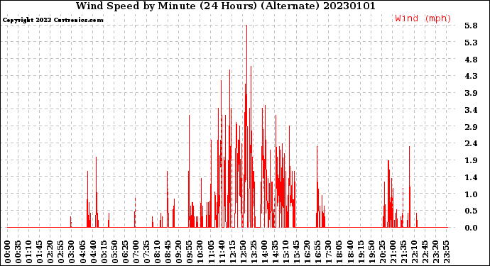 Milwaukee Weather Wind Speed<br>by Minute<br>(24 Hours) (Alternate)