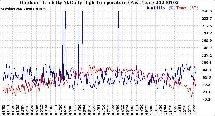 Milwaukee Weather Outdoor Humidity<br>At Daily High<br>Temperature<br>(Past Year)