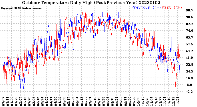 Milwaukee Weather Outdoor Temperature<br>Daily High<br>(Past/Previous Year)