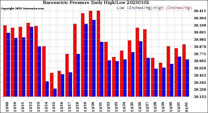 Milwaukee Weather Barometric Pressure<br>Daily High/Low