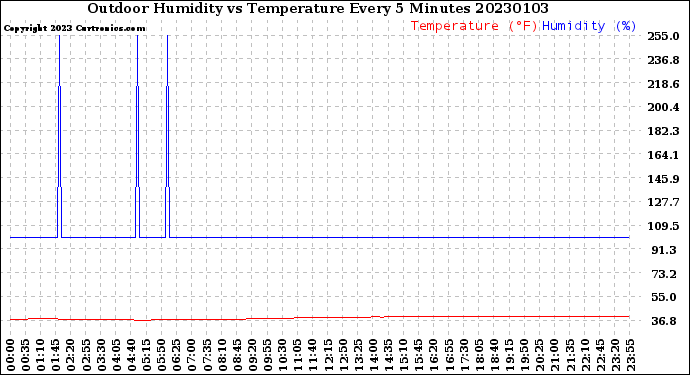 Milwaukee Weather Outdoor Humidity<br>vs Temperature<br>Every 5 Minutes