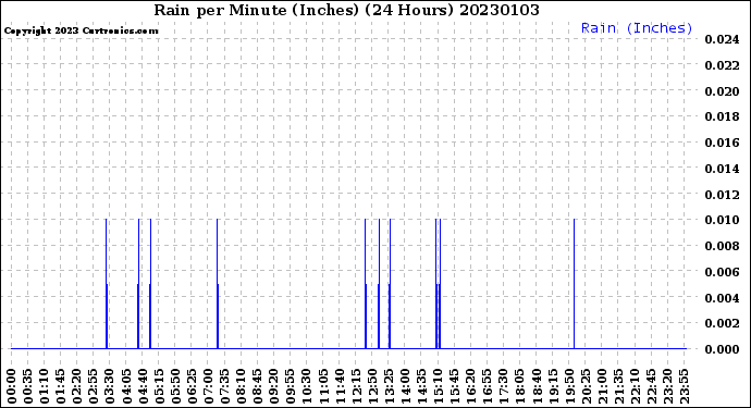 Milwaukee Weather Rain<br>per Minute<br>(Inches)<br>(24 Hours)