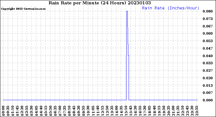 Milwaukee Weather Rain Rate<br>per Minute<br>(24 Hours)