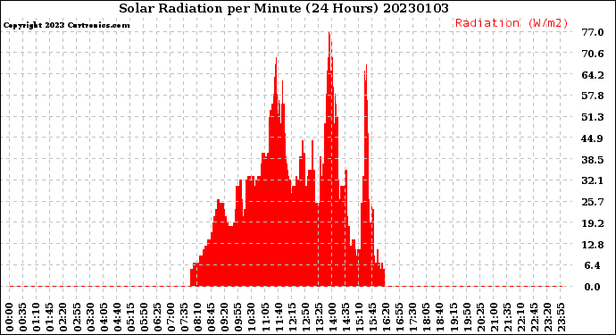 Milwaukee Weather Solar Radiation<br>per Minute<br>(24 Hours)