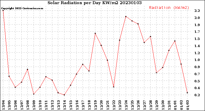 Milwaukee Weather Solar Radiation<br>per Day KW/m2