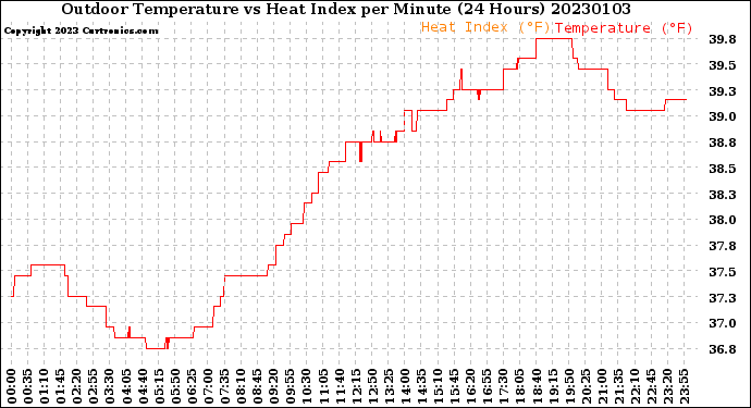 Milwaukee Weather Outdoor Temperature<br>vs Heat Index<br>per Minute<br>(24 Hours)