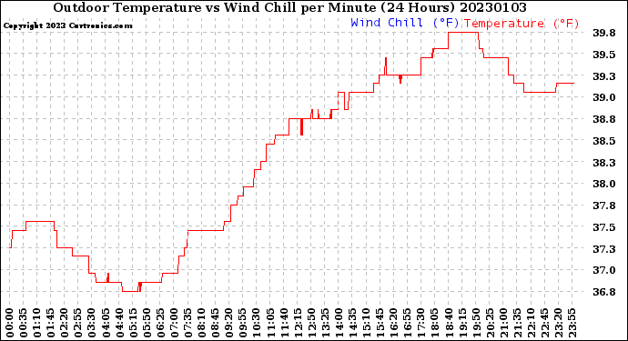 Milwaukee Weather Outdoor Temperature<br>vs Wind Chill<br>per Minute<br>(24 Hours)
