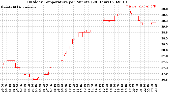 Milwaukee Weather Outdoor Temperature<br>per Minute<br>(24 Hours)