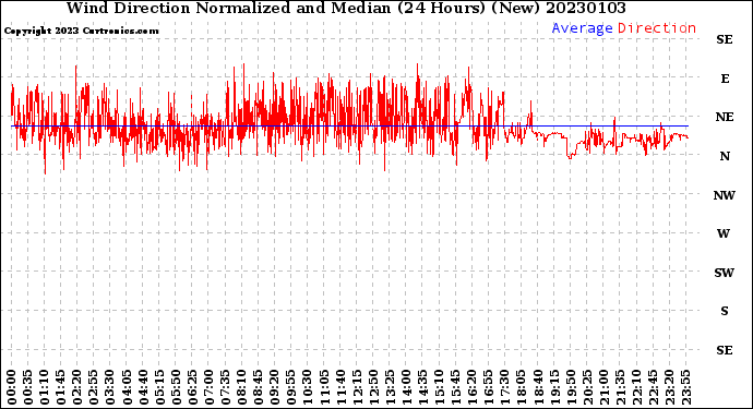 Milwaukee Weather Wind Direction<br>Normalized and Median<br>(24 Hours) (New)