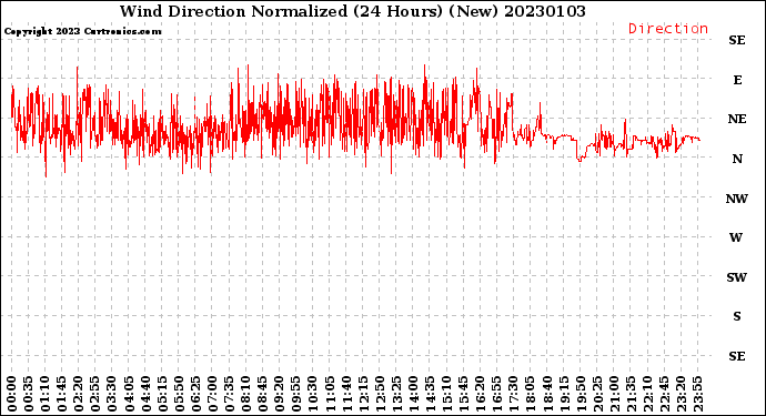 Milwaukee Weather Wind Direction<br>Normalized<br>(24 Hours) (New)