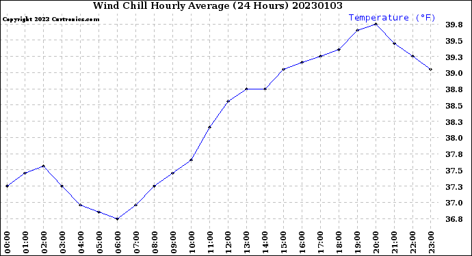 Milwaukee Weather Wind Chill<br>Hourly Average<br>(24 Hours)