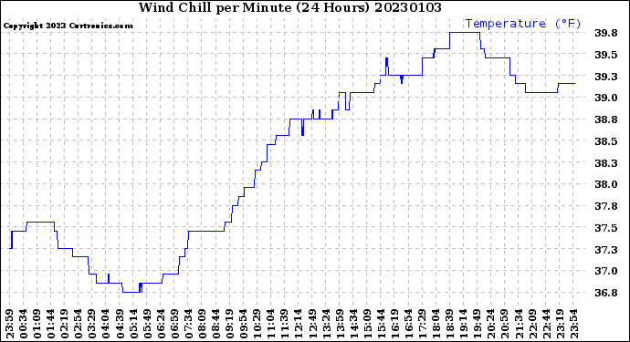 Milwaukee Weather Wind Chill<br>per Minute<br>(24 Hours)