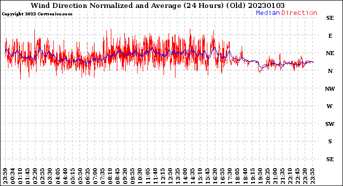 Milwaukee Weather Wind Direction<br>Normalized and Average<br>(24 Hours) (Old)
