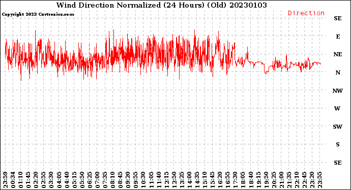 Milwaukee Weather Wind Direction<br>Normalized<br>(24 Hours) (Old)