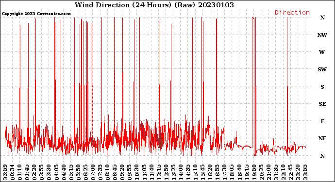 Milwaukee Weather Wind Direction<br>(24 Hours) (Raw)