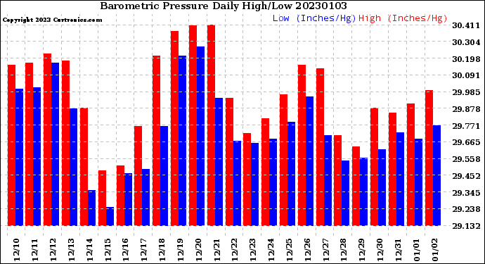 Milwaukee Weather Barometric Pressure<br>Daily High/Low