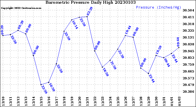 Milwaukee Weather Barometric Pressure<br>Daily High
