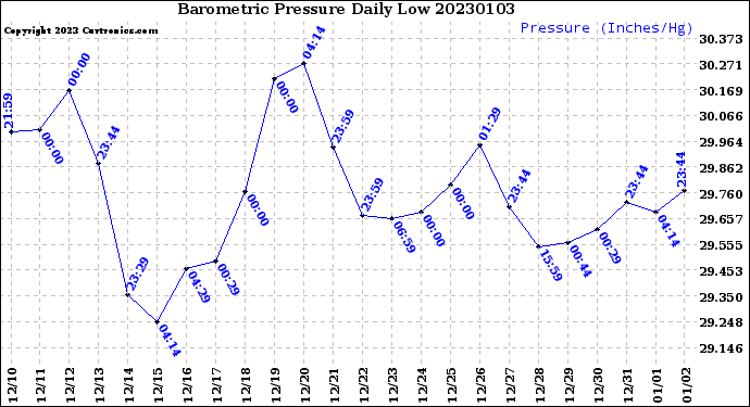 Milwaukee Weather Barometric Pressure<br>Daily Low