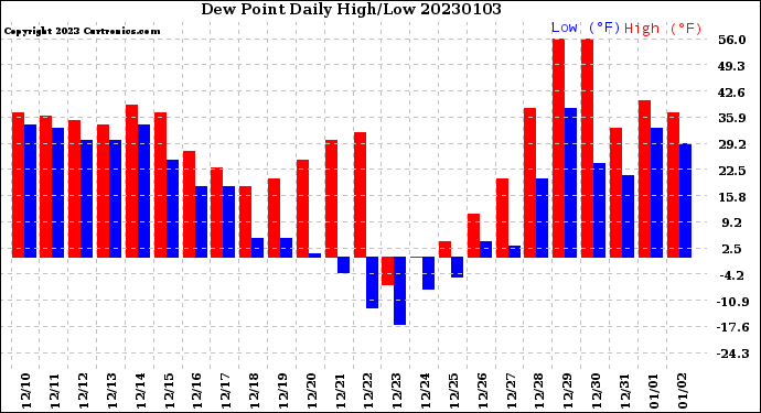Milwaukee Weather Dew Point<br>Daily High/Low