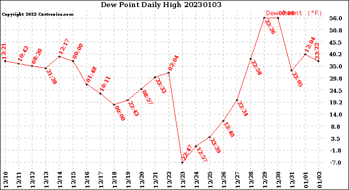Milwaukee Weather Dew Point<br>Daily High