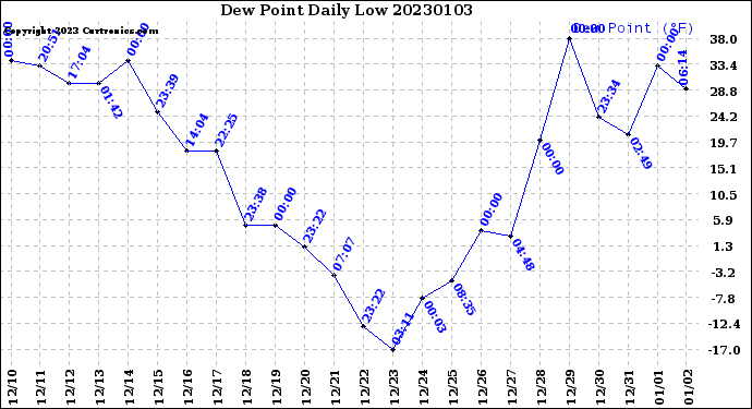 Milwaukee Weather Dew Point<br>Daily Low