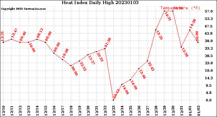Milwaukee Weather Heat Index<br>Daily High