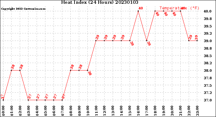 Milwaukee Weather Heat Index<br>(24 Hours)