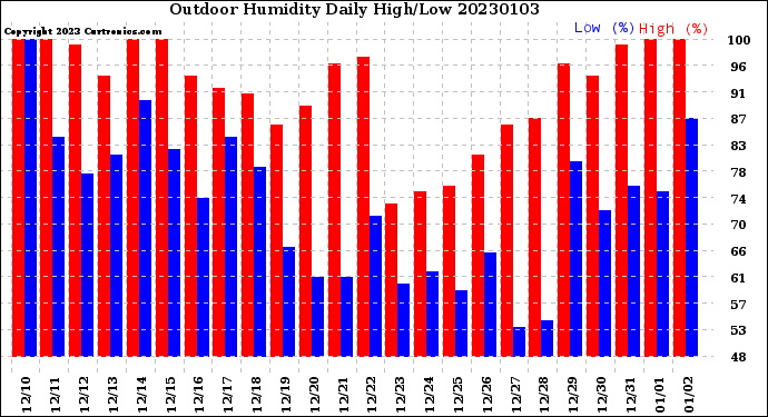 Milwaukee Weather Outdoor Humidity<br>Daily High/Low