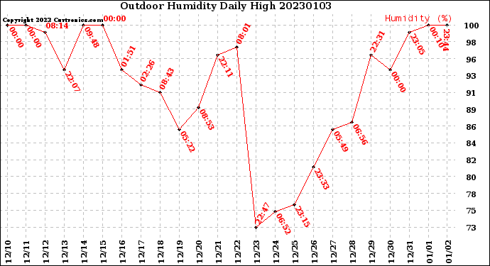 Milwaukee Weather Outdoor Humidity<br>Daily High