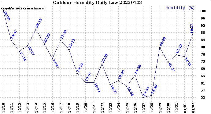 Milwaukee Weather Outdoor Humidity<br>Daily Low