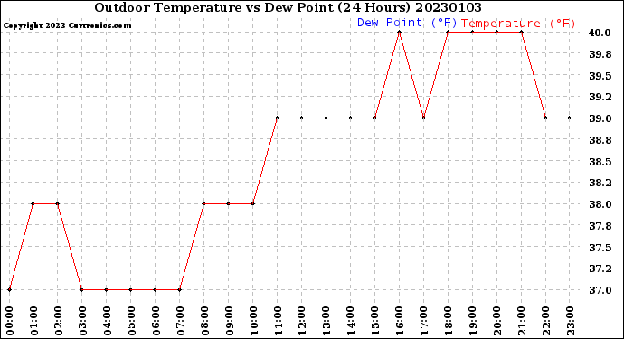 Milwaukee Weather Outdoor Temperature<br>vs Dew Point<br>(24 Hours)
