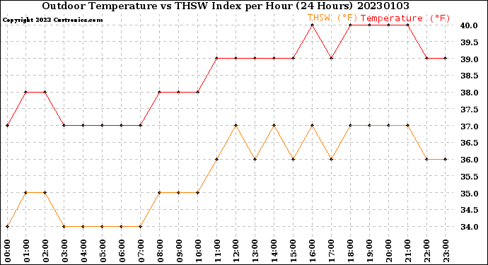 Milwaukee Weather Outdoor Temperature<br>vs THSW Index<br>per Hour<br>(24 Hours)