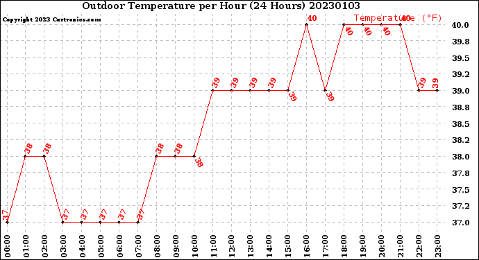 Milwaukee Weather Outdoor Temperature<br>per Hour<br>(24 Hours)