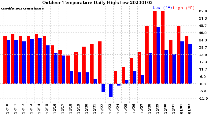 Milwaukee Weather Outdoor Temperature<br>Daily High/Low
