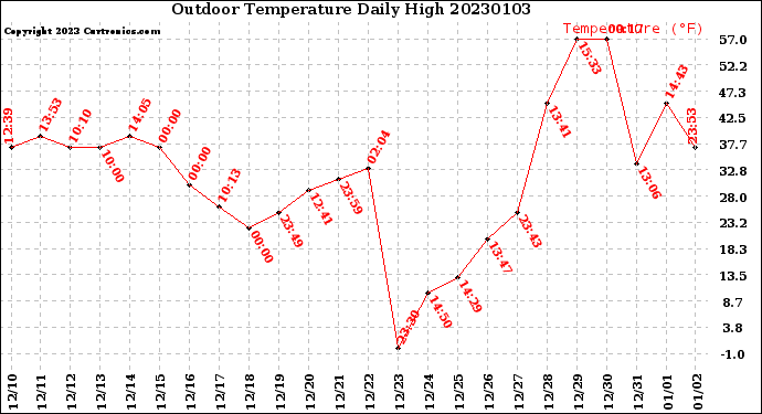 Milwaukee Weather Outdoor Temperature<br>Daily High