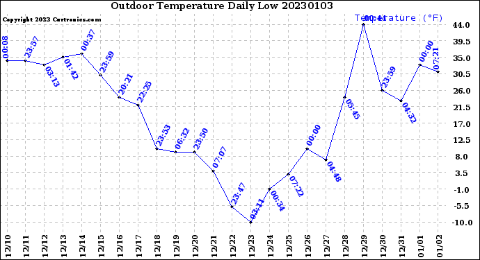 Milwaukee Weather Outdoor Temperature<br>Daily Low