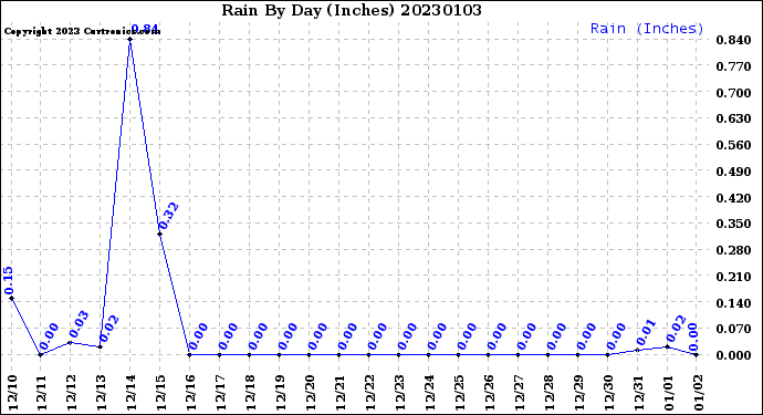 Milwaukee Weather Rain<br>By Day<br>(Inches)
