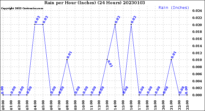 Milwaukee Weather Rain<br>per Hour<br>(Inches)<br>(24 Hours)