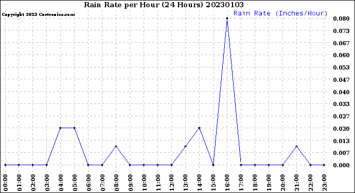Milwaukee Weather Rain Rate<br>per Hour<br>(24 Hours)