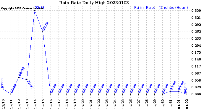 Milwaukee Weather Rain Rate<br>Daily High