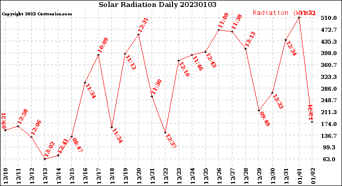 Milwaukee Weather Solar Radiation<br>Daily