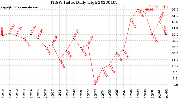 Milwaukee Weather THSW Index<br>Daily High