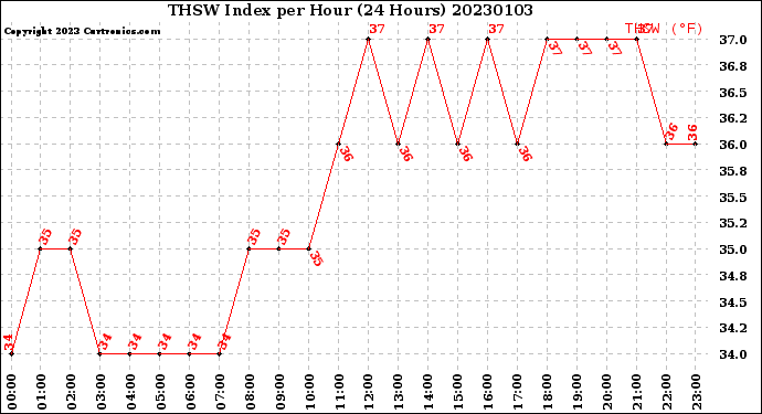 Milwaukee Weather THSW Index<br>per Hour<br>(24 Hours)